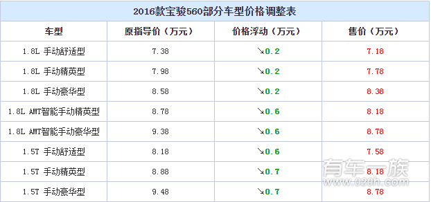 2016款宝骏560车型官降0.2-0.7万元