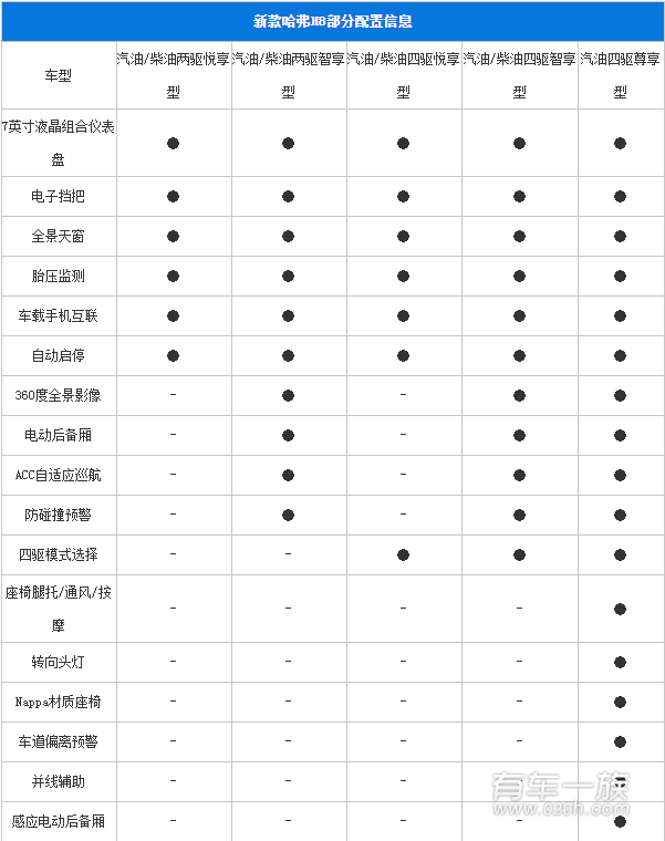 新款哈弗H8配置参数 五月上市销售