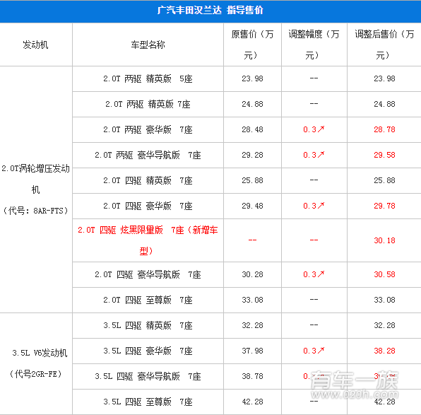 2017款汉兰达上市涨价 增炫黑限量版车型