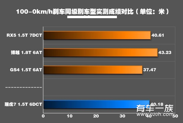 1.5T瑞虎7刹车距离测试 瑞虎7刹车性能测评