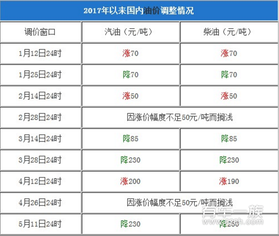 2017油价调整最新消息 可燃冰吊打油价