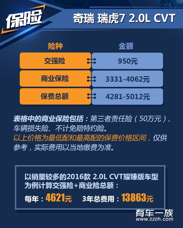 瑞虎72.0L保养保修费用一年养车成本