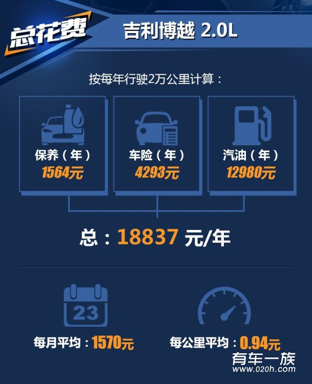 博越2.0L保养维修养车成本费用一年多少钱