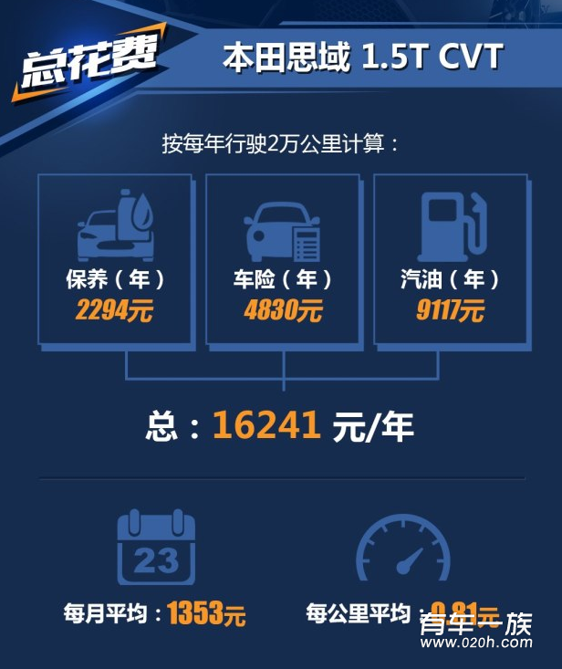 思域1.5T保养养车成本油耗一年多少钱