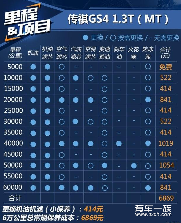 传祺GS41.3T养车成本保养油耗一年多少钱