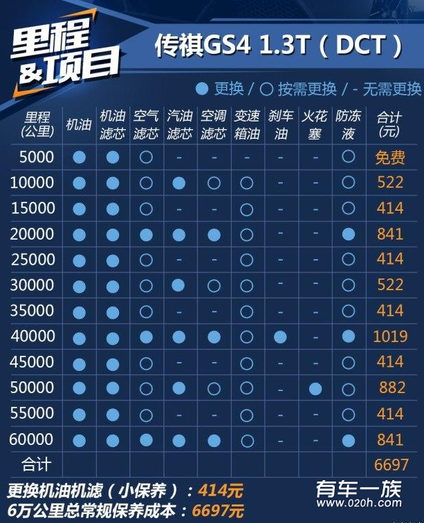 传祺GS41.3T养车成本保养油耗一年多少钱