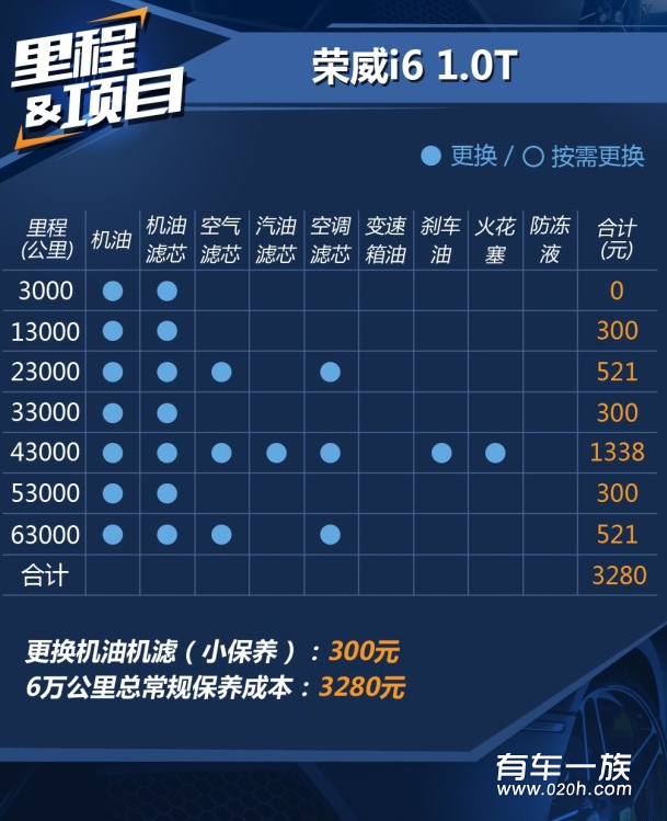 荣威i61.0T保养养车成本费用一年多少钱