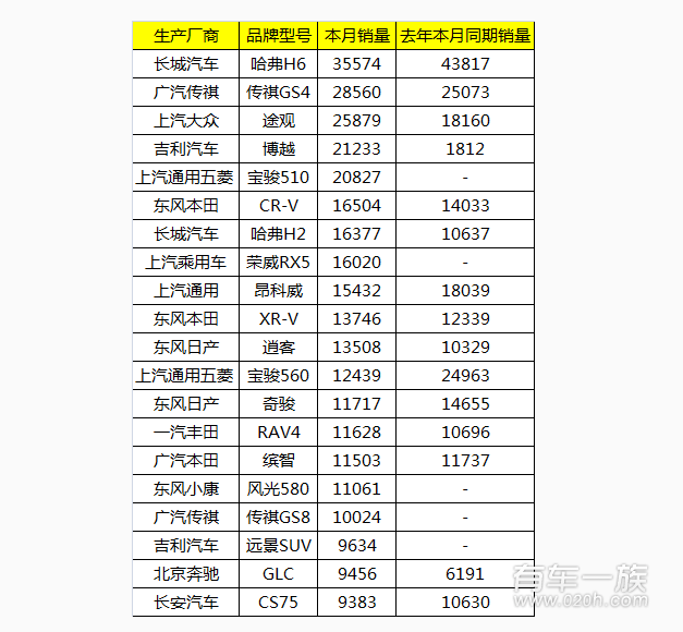 2017年5月汽车销量排行榜 5月SUV销量排行哈弗第一