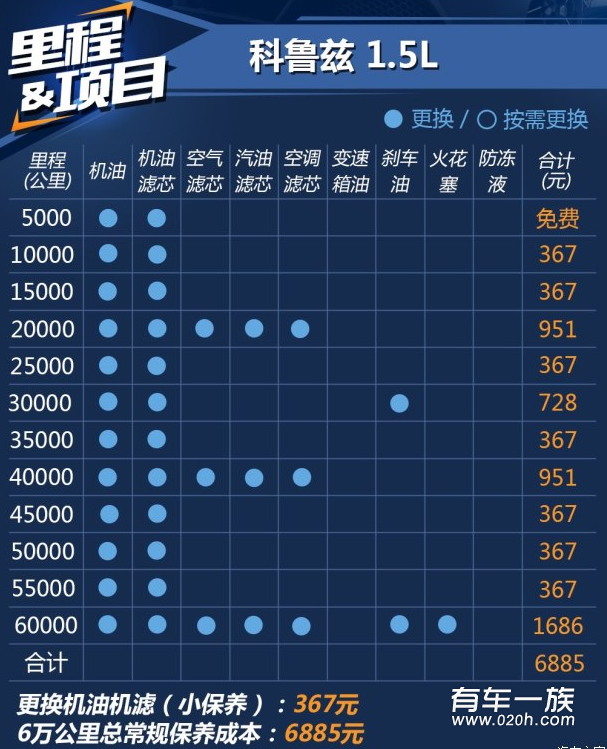 科鲁兹1.5L保养养车成本油耗一年多少