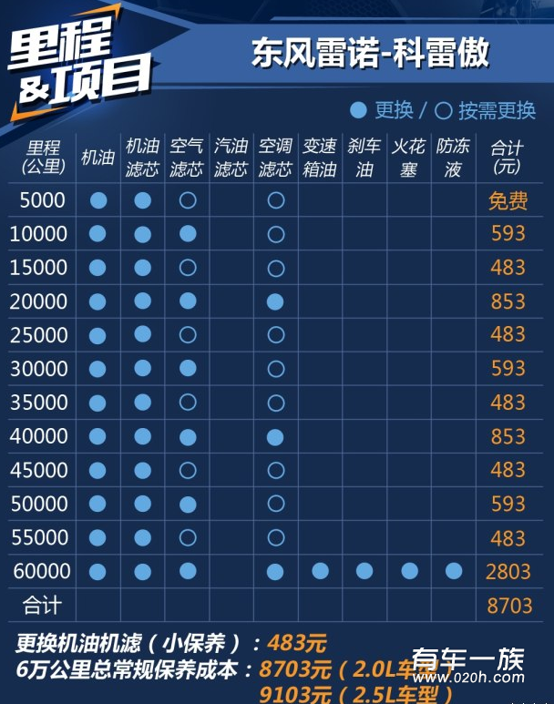 科雷傲2.5L保养养车成本油耗一年多少钱