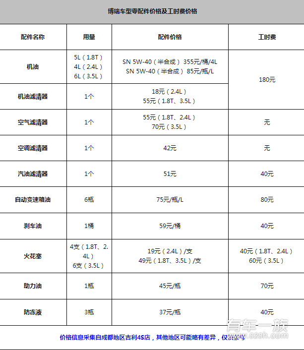 博瑞保养养车费用一年多少钱 博瑞保养用什么机油好