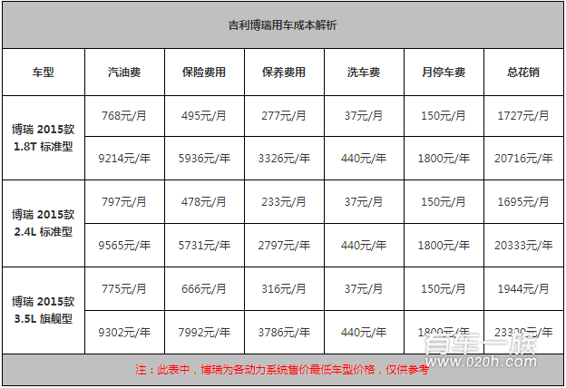 博瑞保养养车费用一年多少钱 博瑞保养用什么机油好