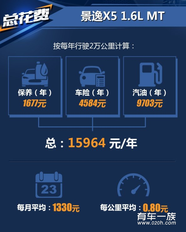 景逸x5 1.6L保养养车费用油耗一年多少钱