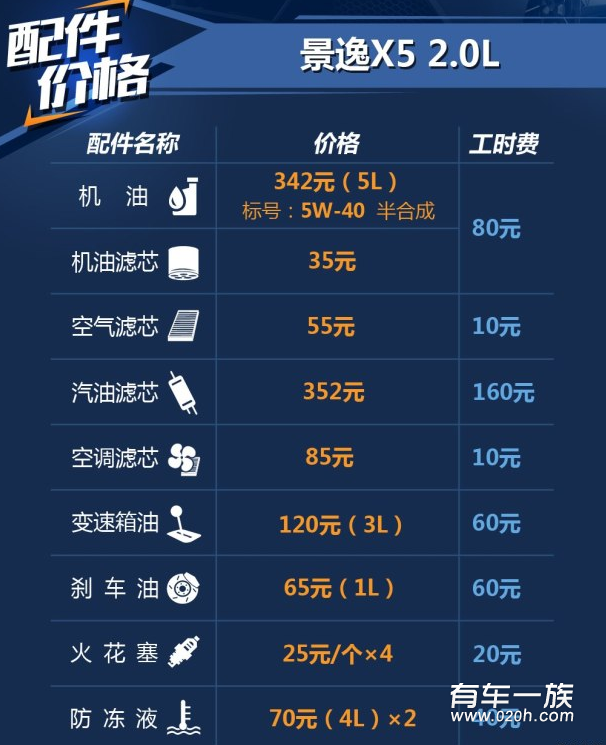 景逸x5 2.0L保养养车费用油耗一年多少钱