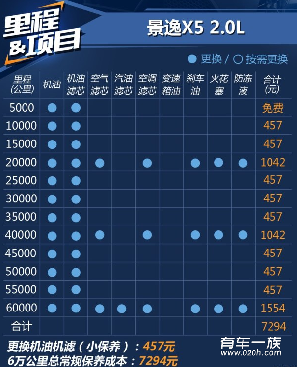 景逸x5 2.0L保养养车费用油耗一年多少钱