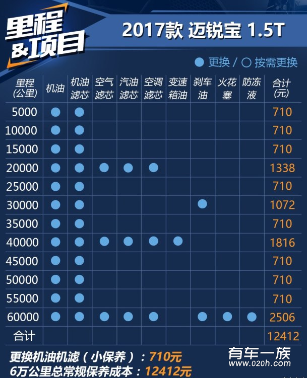 迈锐宝1.5T保养养车费用油耗一年多少钱