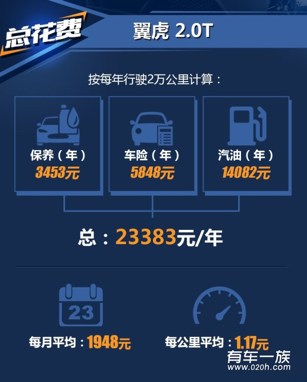 翼虎2.0T保养养车4S费用油耗一年多少钱