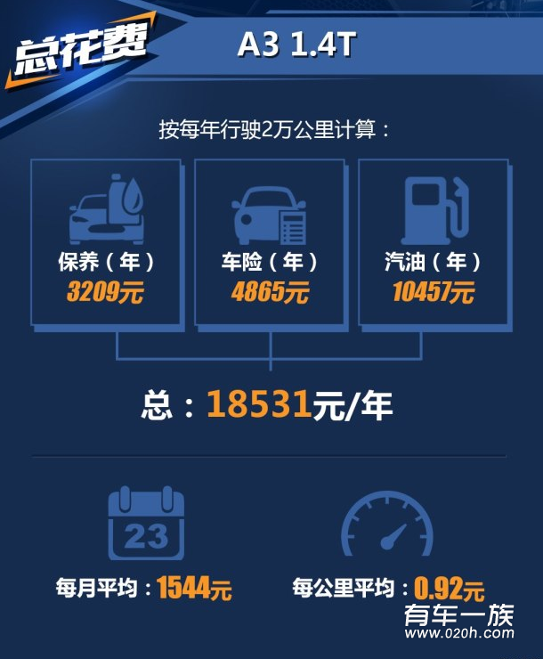 奥迪A3 1.4T保养养车4S费用油耗一年多少钱