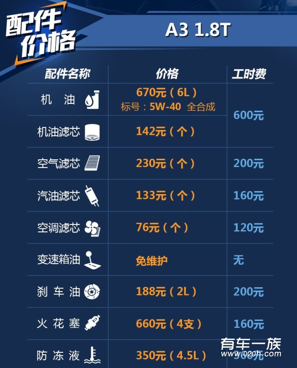 奥迪A3 1.8T保养养车4S费用油耗一年多少钱