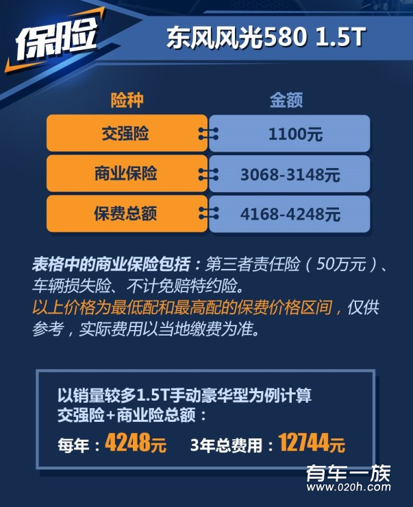 风光580 1.5T保养养车4S费用油耗一年多少钱