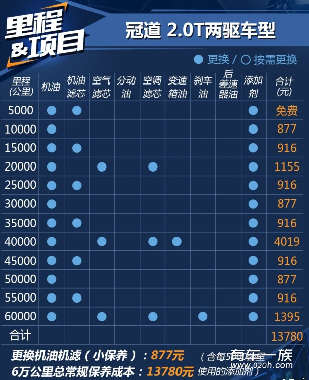 冠道2.0T两驱四驱保养养车4S费用油耗一年多少钱