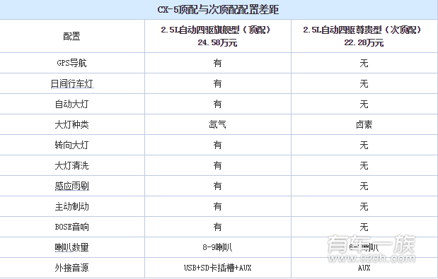 马自达cx-5买顶配还是低配？cx-5买什么配置好