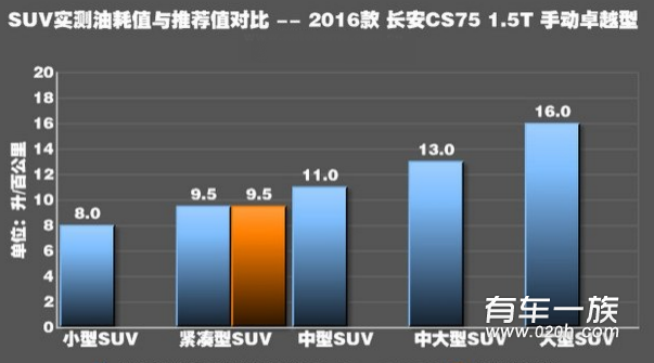 长安cs75油耗,长安CS751.5T油耗,cs75实际油耗
