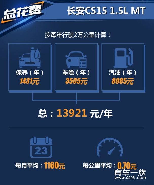 长安CS15手动挡实际平均油耗多少一公里