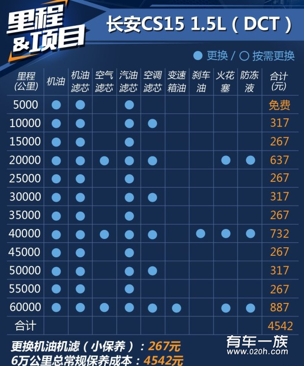 长安CS15DCT保养养车费用4S多少钱