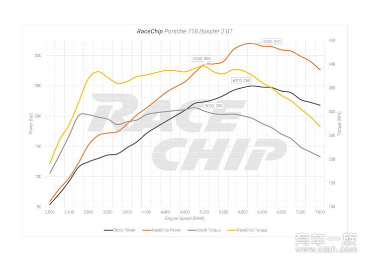 保时捷Boxster动力改装 保时捷Boxster如何提升动力