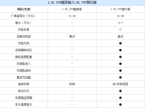 劲客CVT智行版配置有哪些 劲客智行版值得买吗