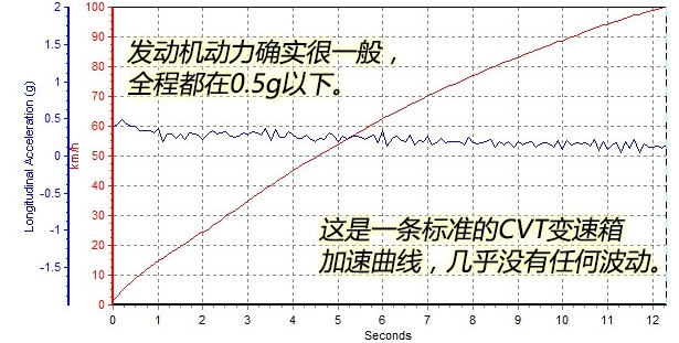 劲客1.5L加速测试 劲客百公里加速要几秒？