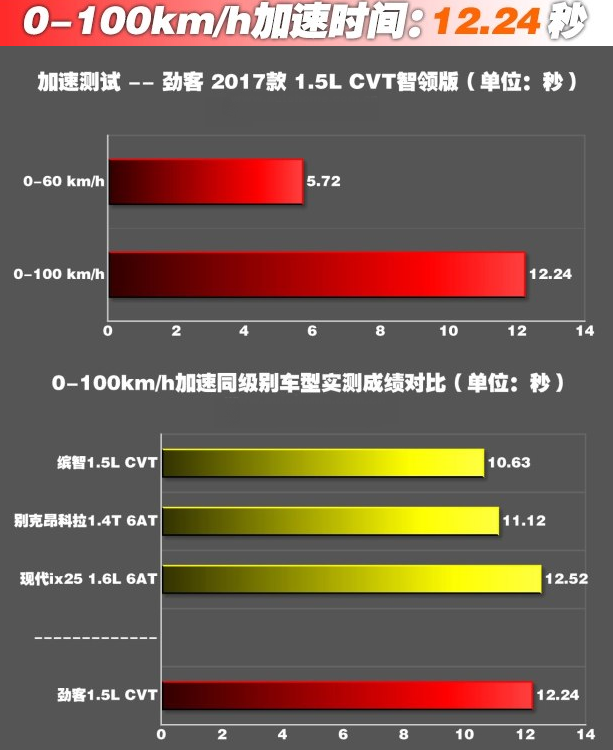 劲客1.5L加速测试 劲客百公里加速要几秒？