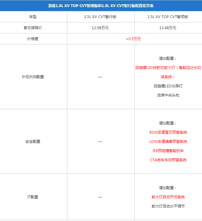 劲客智领版顶配配置有什么 劲客顶配配置参数表