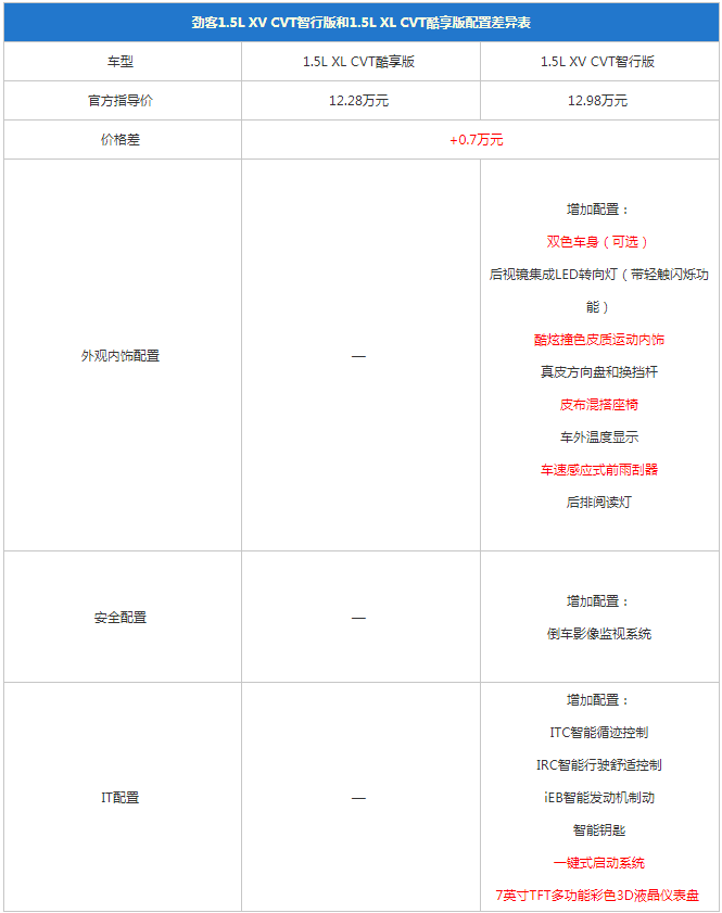 日产劲客智行版配置有什么 劲客智行版配置表