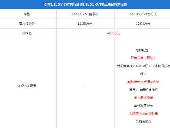 日产劲客智行版配置有什么 劲客智行版配置表