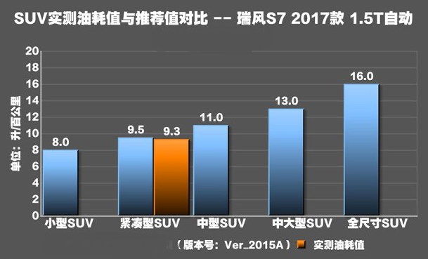 瑞风S7油耗是多少 瑞风S7真实油耗测试