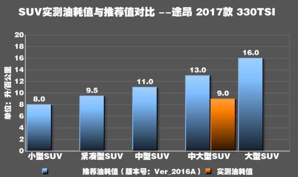 大众途昂油耗是多少 大众途昂真实油耗