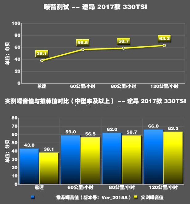 大众途昂噪音大吗 途昂高速噪音测试