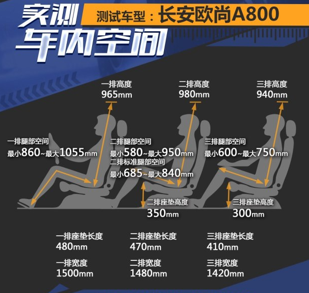 欧尚A800内部空间大小测评 欧尚A800空间大不大