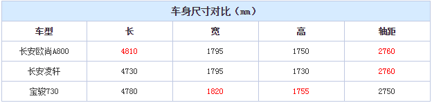 欧尚A800车身尺寸高度 欧尚A800车身尺寸大吗