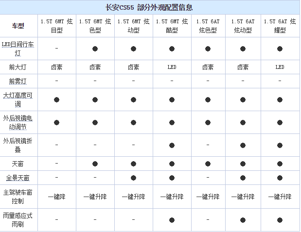 长安CS55详细配置参数 长安CS55配置有哪些