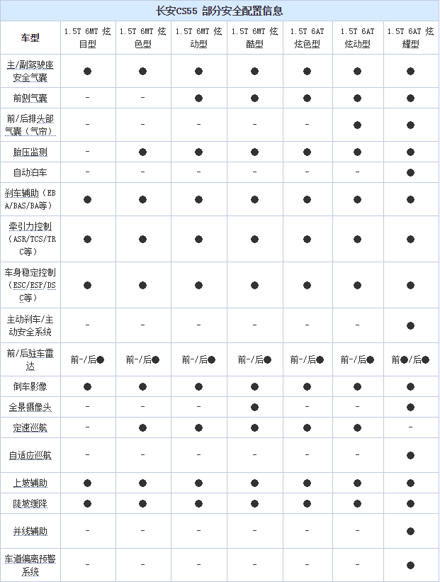 长安CS55详细配置参数 长安CS55配置有哪些