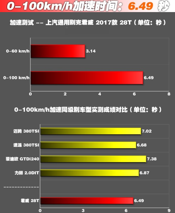 新君威2.0T百公里加速时间是几秒 新君威加速测试