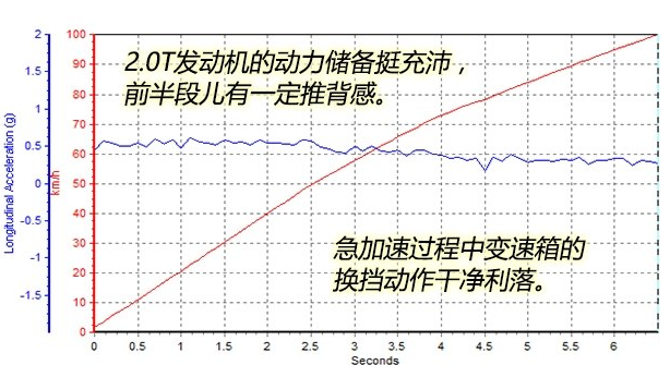 新君威2.0T百公里加速时间是几秒 <font color=red>新君威加速</font>测试