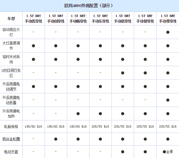 长安欧尚A800配置有哪些？欧尚A800配置表曝光