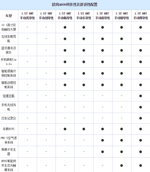 长安欧尚A800配置有哪些？欧尚A800配置表曝光