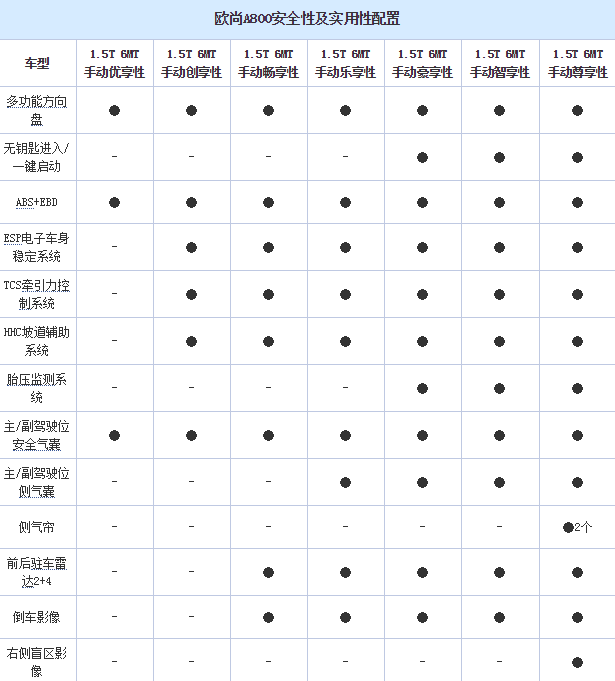 长安欧尚A800配置有哪些？欧尚A800配置表曝光