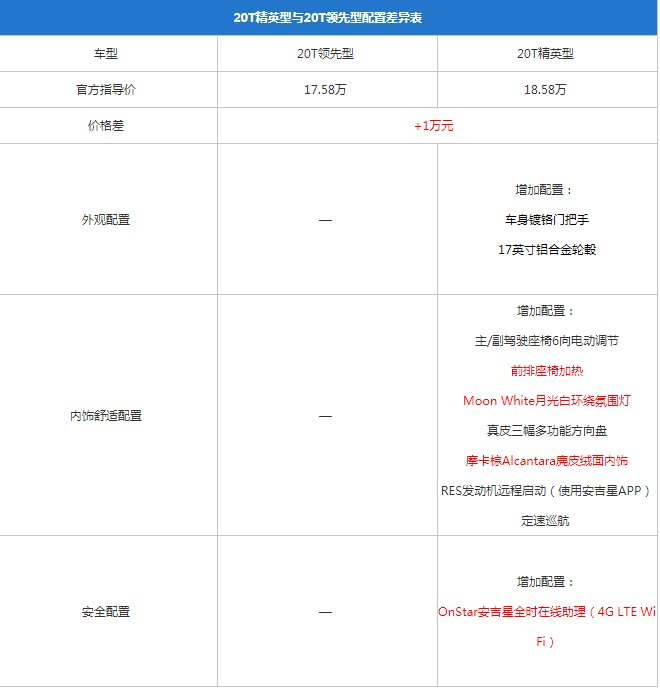 2017新君威20T精英型配置参数有哪些