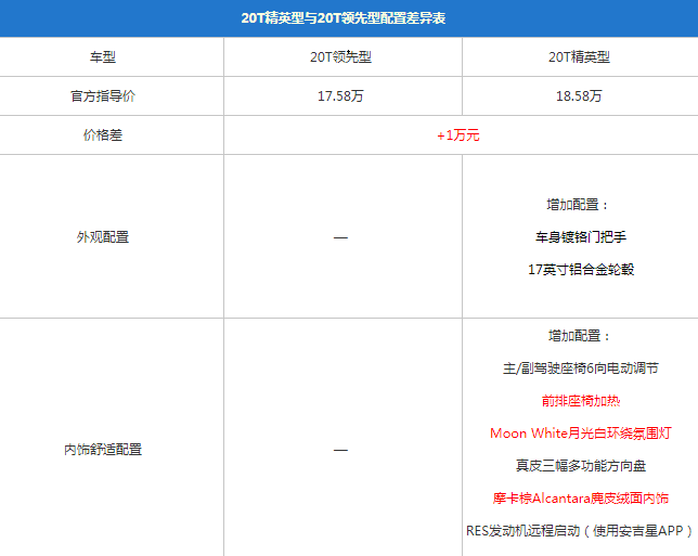 2017新君威20T精英型配置参数有哪些